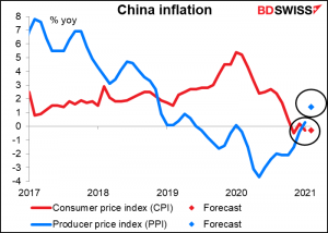 China inflation