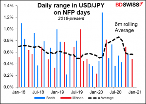 Daily range in USD/JPY on NFP days