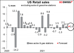 US REtail sales