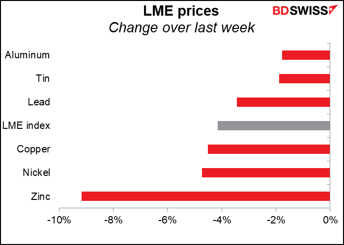 LME price