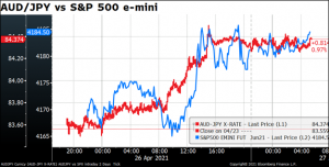 AUD/JPY vs S&P 500 e-mini