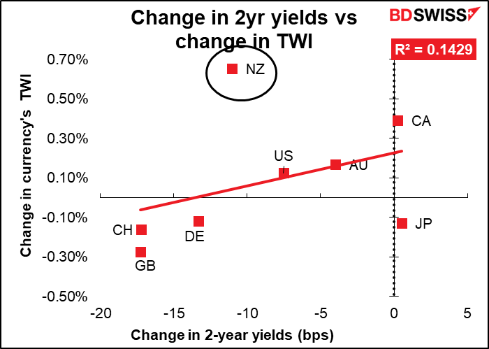 Change in 2yr yields vs change in TWI