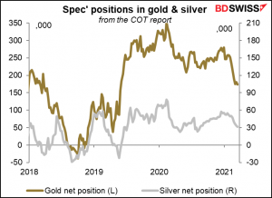 Spec'positions in gold & silver