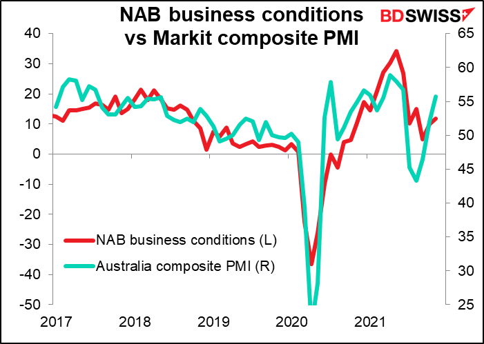 NAB business conditions vs Markit composite PMI