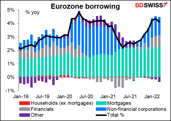 Eurozone borrowing