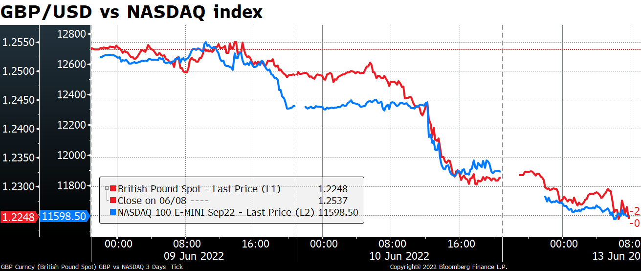 GBP/USD vs NASDAQ index
