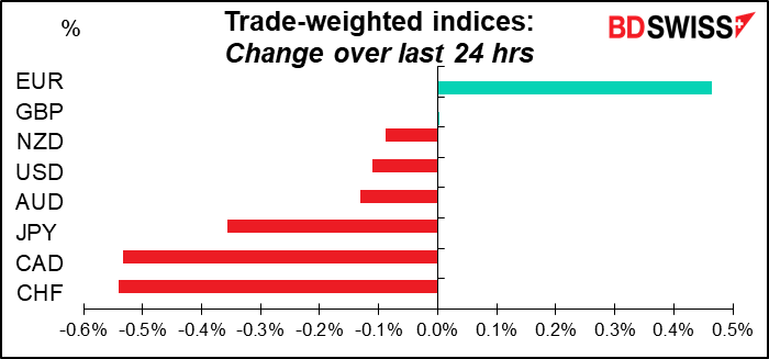 Trade-weighted indices