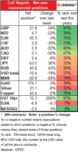 CoT Report: Net non commercial positions