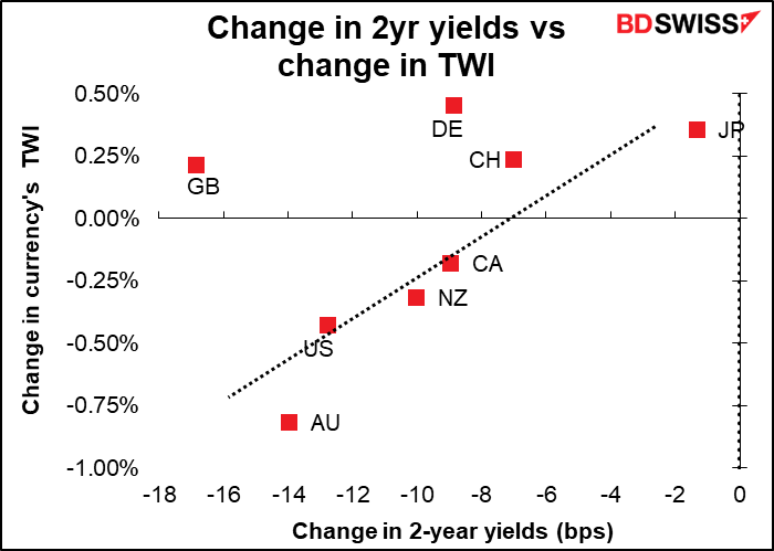 Change in 2yr yields vs change in TWI
