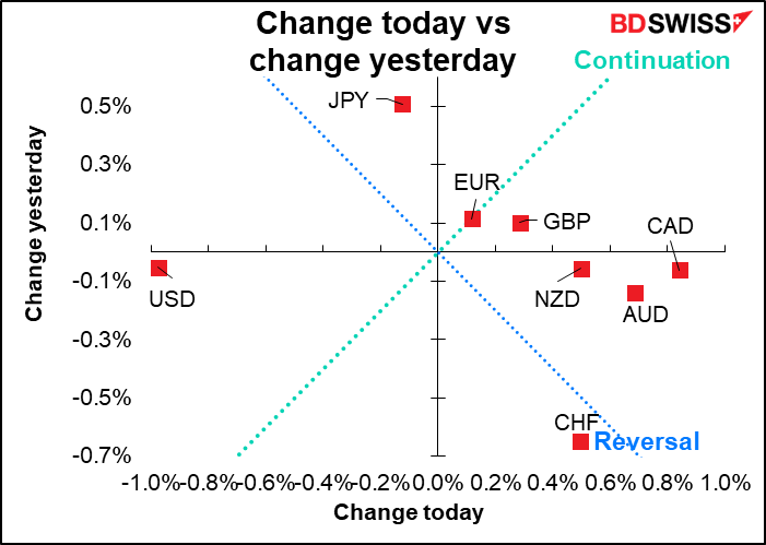 Change today vs change yesterday