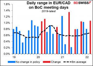 Daily range in EUR/CAD on BoC meeting days