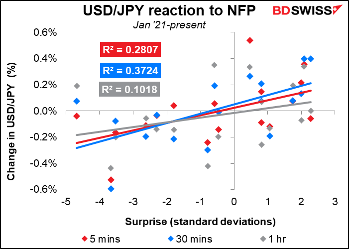 USD/JPY reaction to NFP