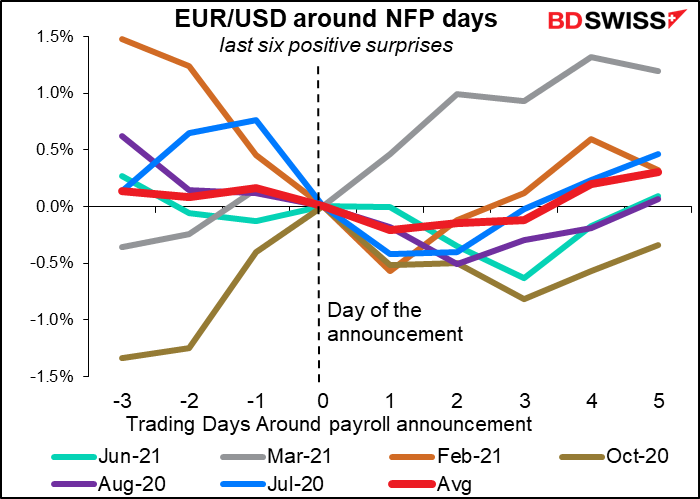 EUR/USD around NFP days
