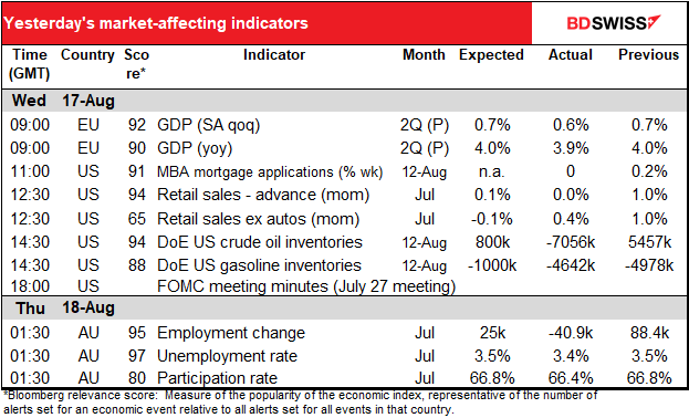 Yesterday's market-affecting indicators