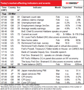 Today’s market-affecting indicators and events