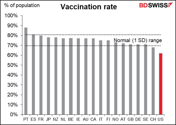 Vaccination rate