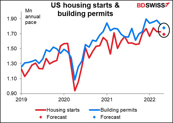 US housing starts and building permits