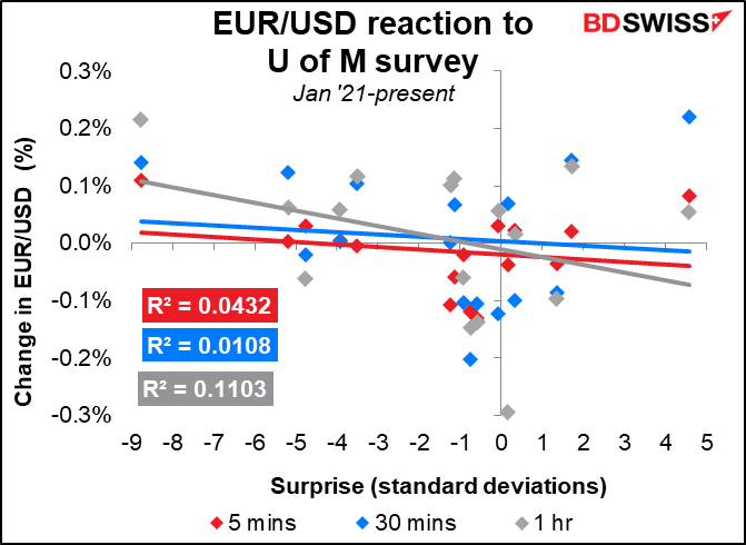 EUR/USD reaction to U of M survey