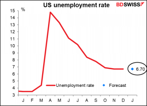 US unemployment rate