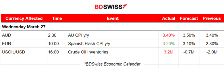 Australia’s Inflation Stable, Fed’s Waller: “no Rush for Cuts”.  Wall St Shakes, High Volatility for U.S. Indices, USD Strengths with Fed’s Statements, Gold sees more Gains, Crude Oil Reverses