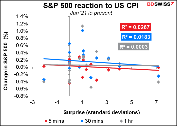 S&P 500 reaction to US CPI