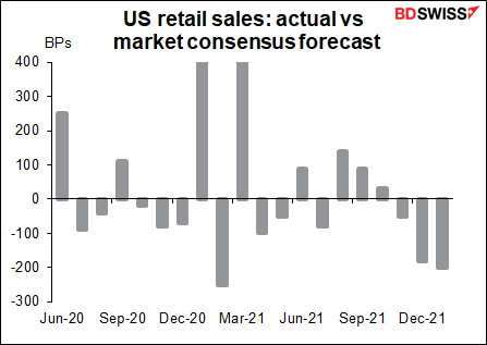 US retail sales: actual vs market consensus forecast