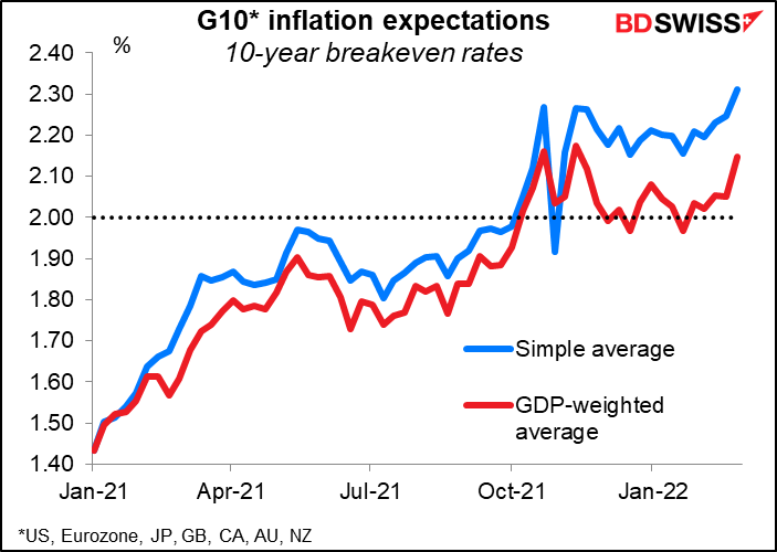 G10 inflation expectations