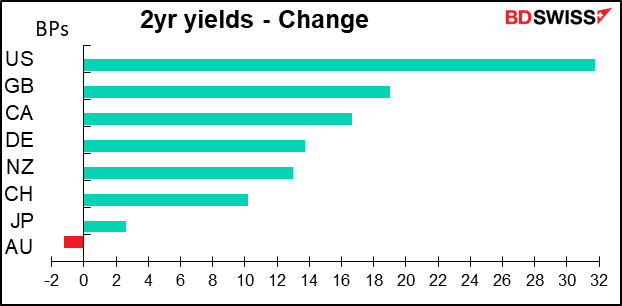 2yr yields - Change