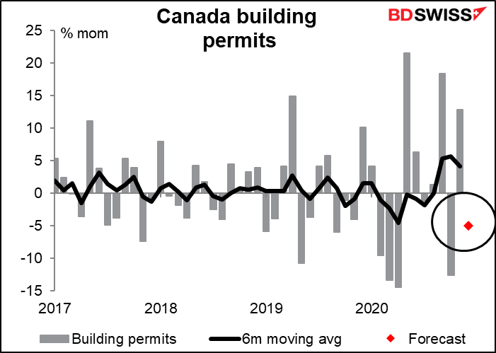 Canadian building permits