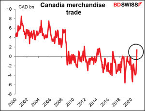 Canadia merchandise trade
