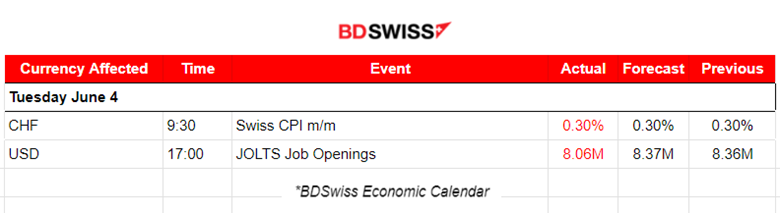 Swiss CPI increased, JOLTS job openings lower in April, JPY appreciated heavily, U.S. Dollar stable, Crude oil and Gold remain lower, U.S. stocks jumped