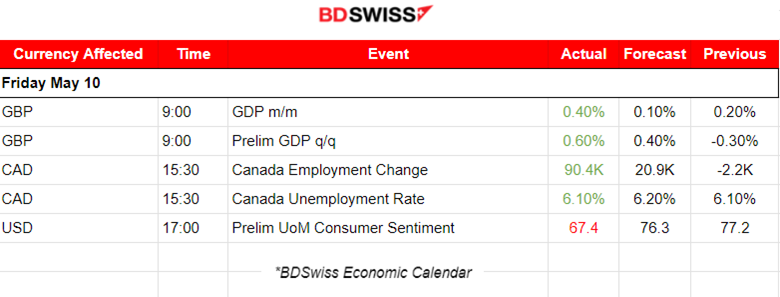 U.K. GDP grew, Strong Canada labour market figures,  U.S. Consumer sentiment plunged, Higher U.S. inflation expectations, Commodities and Bitcoin lower