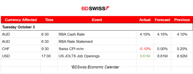 RBA kept Cash Rate at 4.10%, U.S Job Openings Beat Forecasts, U.S. Stock Market Plunge, JPY Strengthens after Possible Intervention