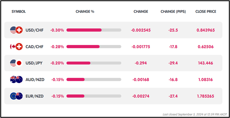 US ISM Services PMI Beats Forecast at 51.5, USDCHF Dropped 25.5 Pips