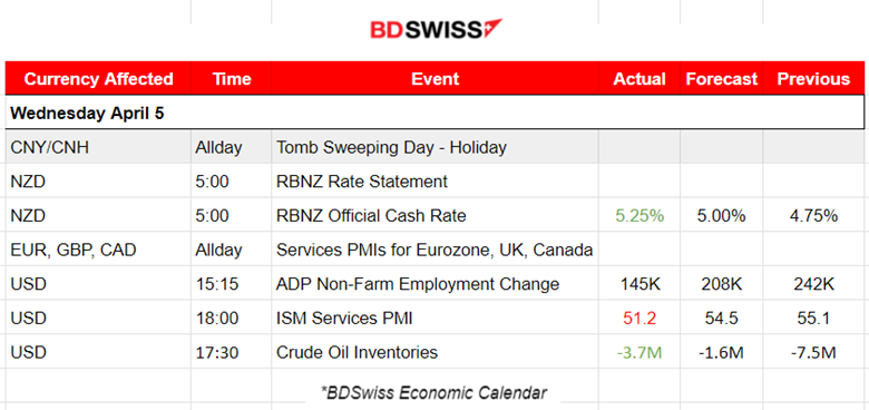 RBNZ Surprise Rate Hike, US Services Less Activity, US Stocks Dropping, Risk-off Mood at Wall Street	