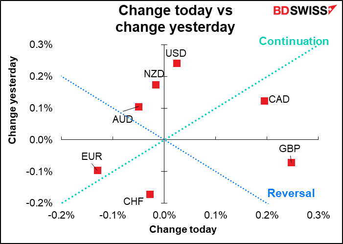Change today vs change yesterday