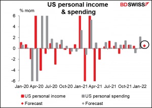 US personal income & spending