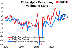 Philadelphia Fed survey vs Empire State