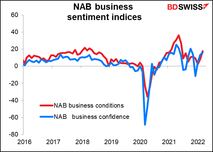 NAB business sentiment indices