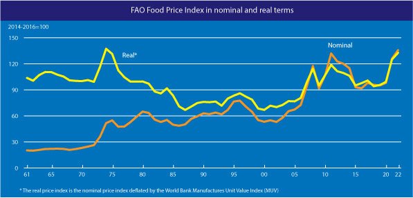 Food Prices are Breaking Multi-Year Highs, CBs are Helpless