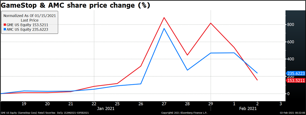 GameStop & AMC price change