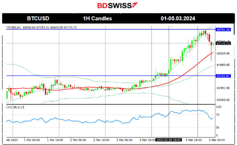 Bitcoin reached 68K USD, Metals surge, Swiss CPI higher, U.S. indices retrace, Crude retreats