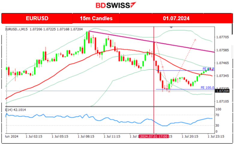 Eurozone Manufacturing Stays in Contraction, Expansion for Spanish Manufacturing, German Inflation Slowed, ISM Manufacturing PMI not Improved, USD Strengthened, Oil Climbed to 83 USD/b, BTC Reversed Downwards 