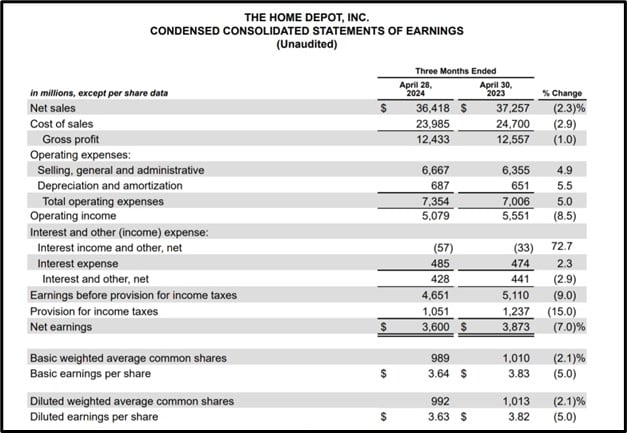 Home Depot, Inc. (NYSE: HD) Q2 Earnings Release: Market Insights, Analyst Forecasts, Technical Analysis
