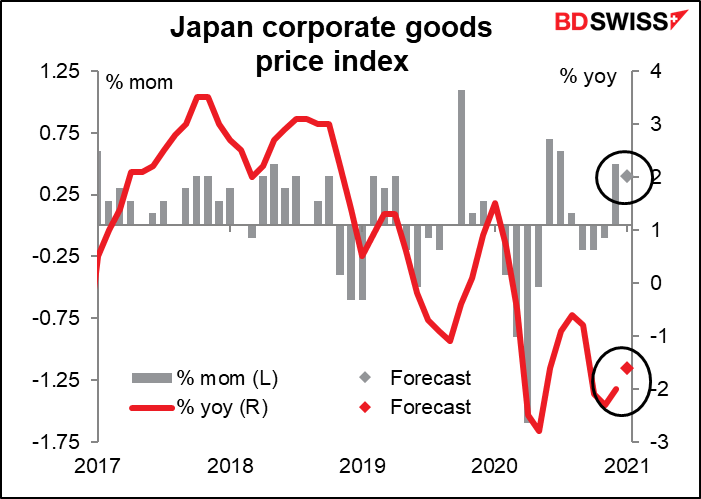 Japan corporate goods price index