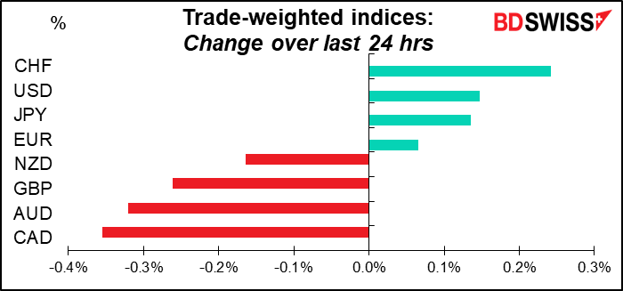 Trade-weighted indices