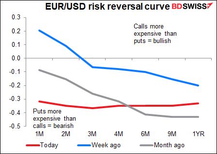 EUR/USD risk reversal curve