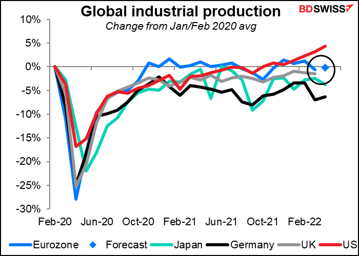 Global industrial production