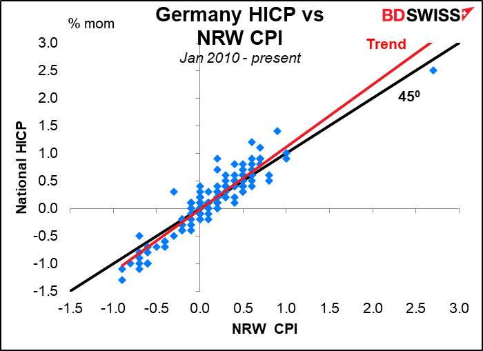 Germany HICP vs NRW CPI