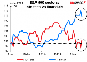 S&P500 sectors: info tech vs financials